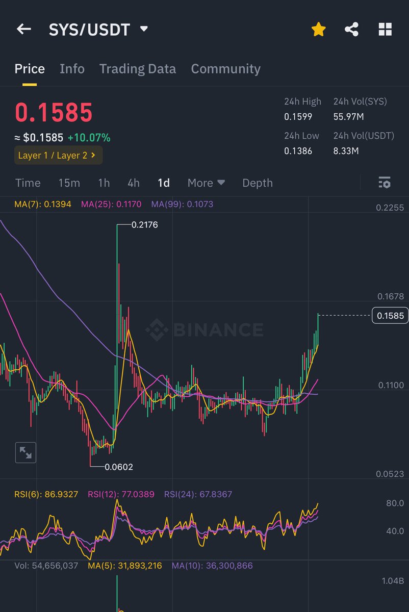 $SYS explosion soon 🚀