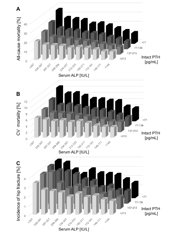 ASNKidney360's tweet photo. Monitoring of serum alkaline phosphatase (ALP) is recommended in the management of CKD-mineral bone disorder (MBD) because of associations with poor outcome among dialysis patients. This study found that higher serum ALP was independently and linearly associated with higher all-cause and CV mortality and new hip fracture in Japanese dialysis patients. https://t.co/YFZFeKUMdo