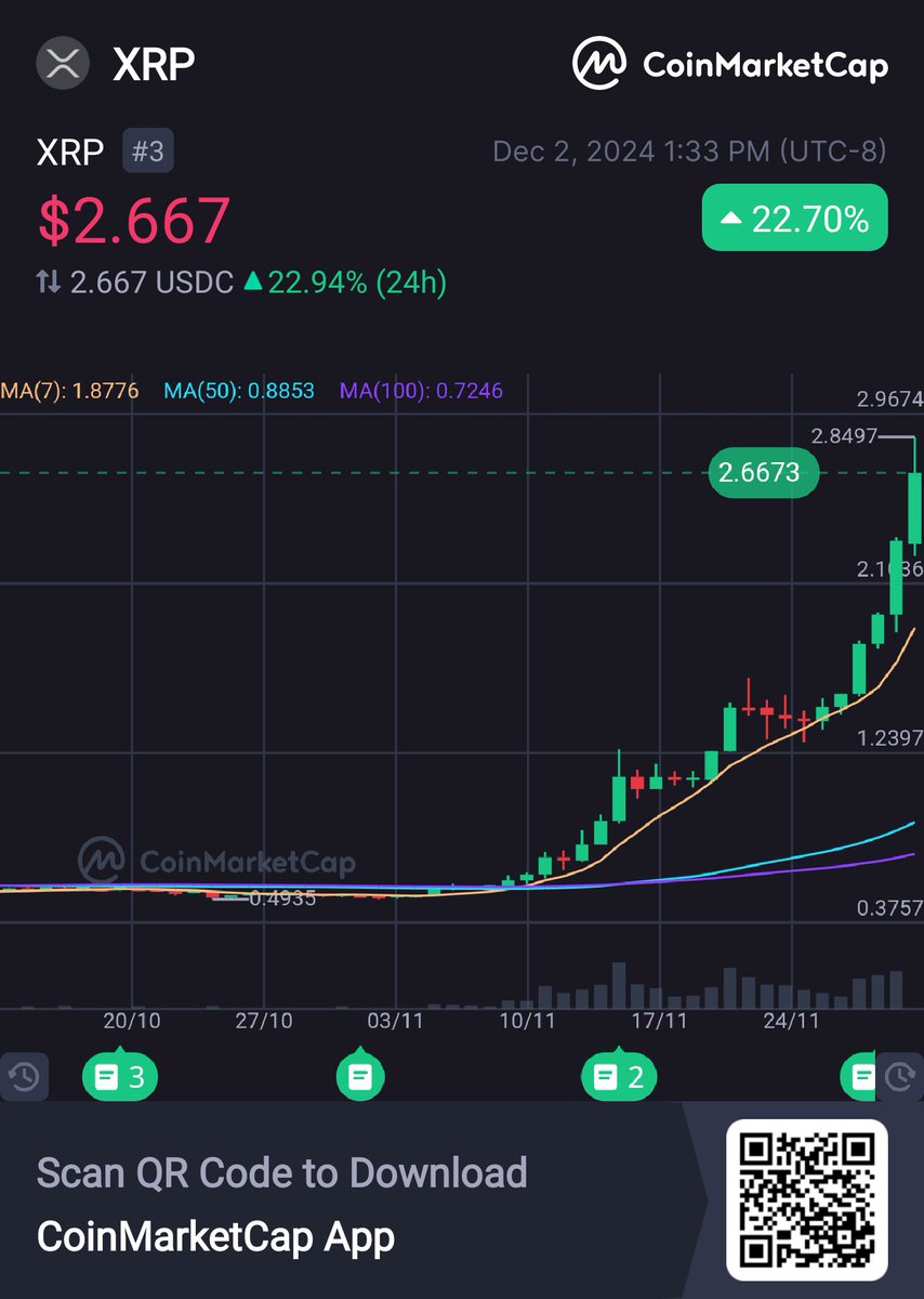 XRP $2.667 +22.70% in the last 24hrs coinmarketcap.com/currencies/xrp/