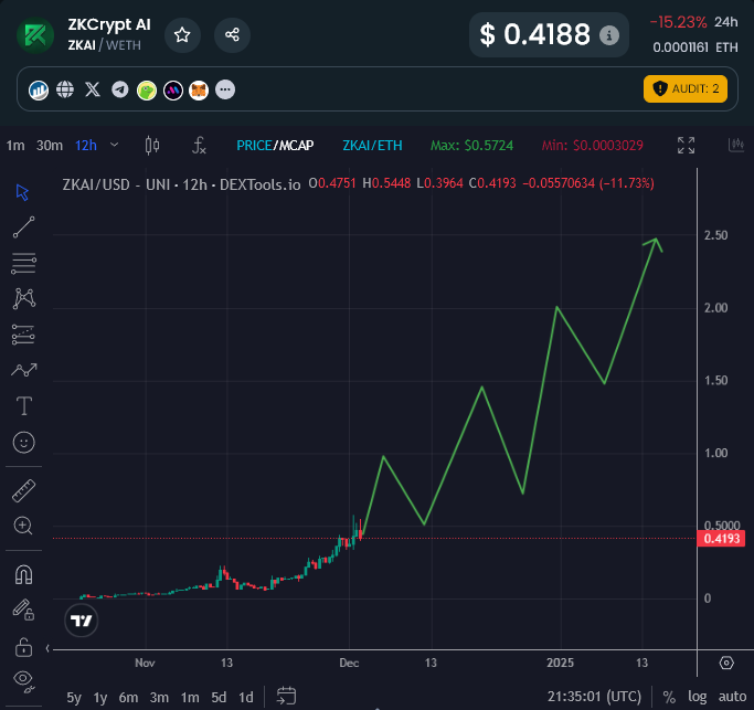 EricCryptoman's tweet photo. Accumulated a bag of $ZKAI in the 4-5m range.

Pretty insane R:R for what they're building.

Privacy based #AI project with a decentralized machine-learning LLM firewall, keeping user data safe &amp; protecting you from dangerous apps.

$TAO node integration coming soon as well. https://t.co/ZSFCqEtCUS