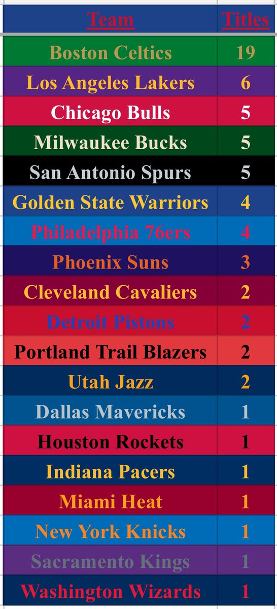 BBGoldenHall's tweet photo. Regular season titles should be held in greater esteem by fans and clubs alike.

22 of the 30 currently active MLB teams have won the overall regular season championship.

If you had the authority, would you raise a banner at your favorite team’s stadium for each title? https://t.co/Zyu82OdJhY