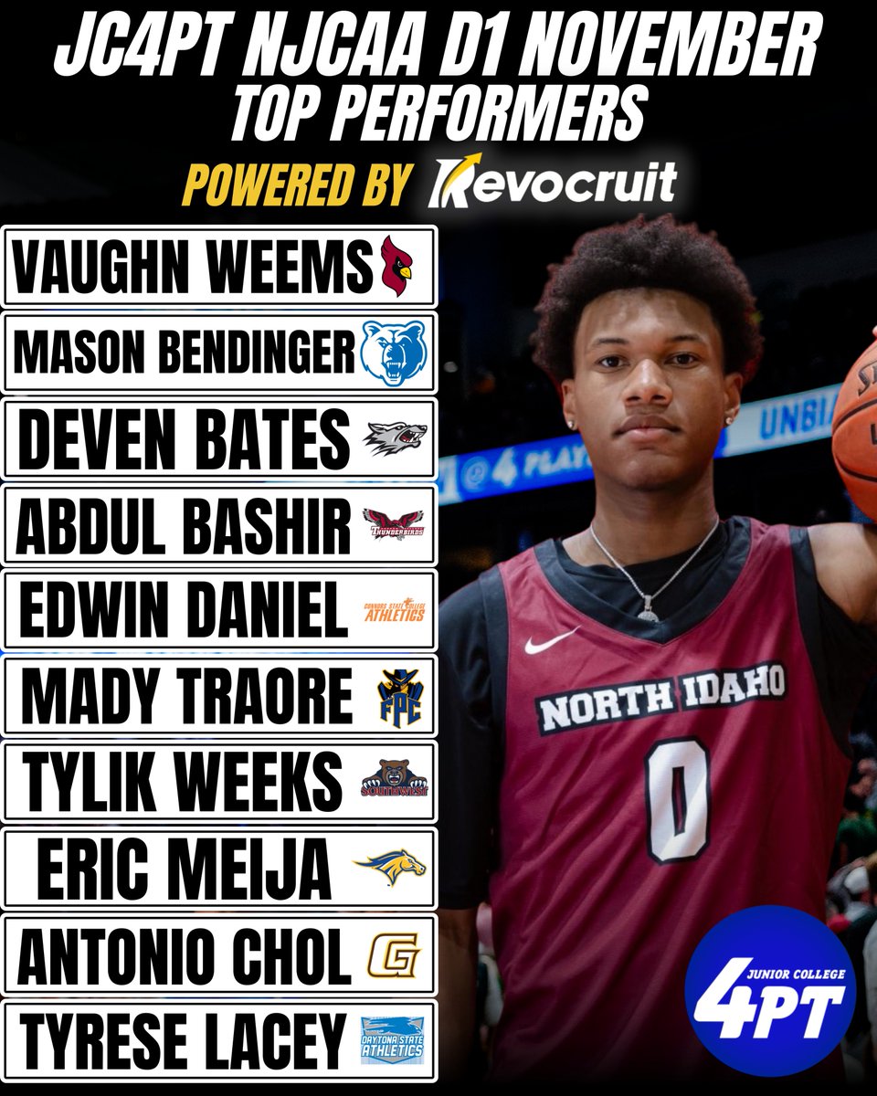 JUCO for Playing Time (@jc4pt) on Twitter photo JC4PT NJCAA D1 November Top Performers
#JC4PT #JUCOProduct JC4PT NJCAA D1 November Top Performers
#JC4PT #JUCOProduct