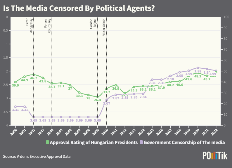 Why does Viktor Orbán's approval keep rising as Hungary’s democracy declines? Are Hungarians supporting him—or being silenced? Further analysis reveals the answer: media control, censorship, and misinformation.  #Hungary #PeoplesGovt #MediaManipulation #autocracyiscoming