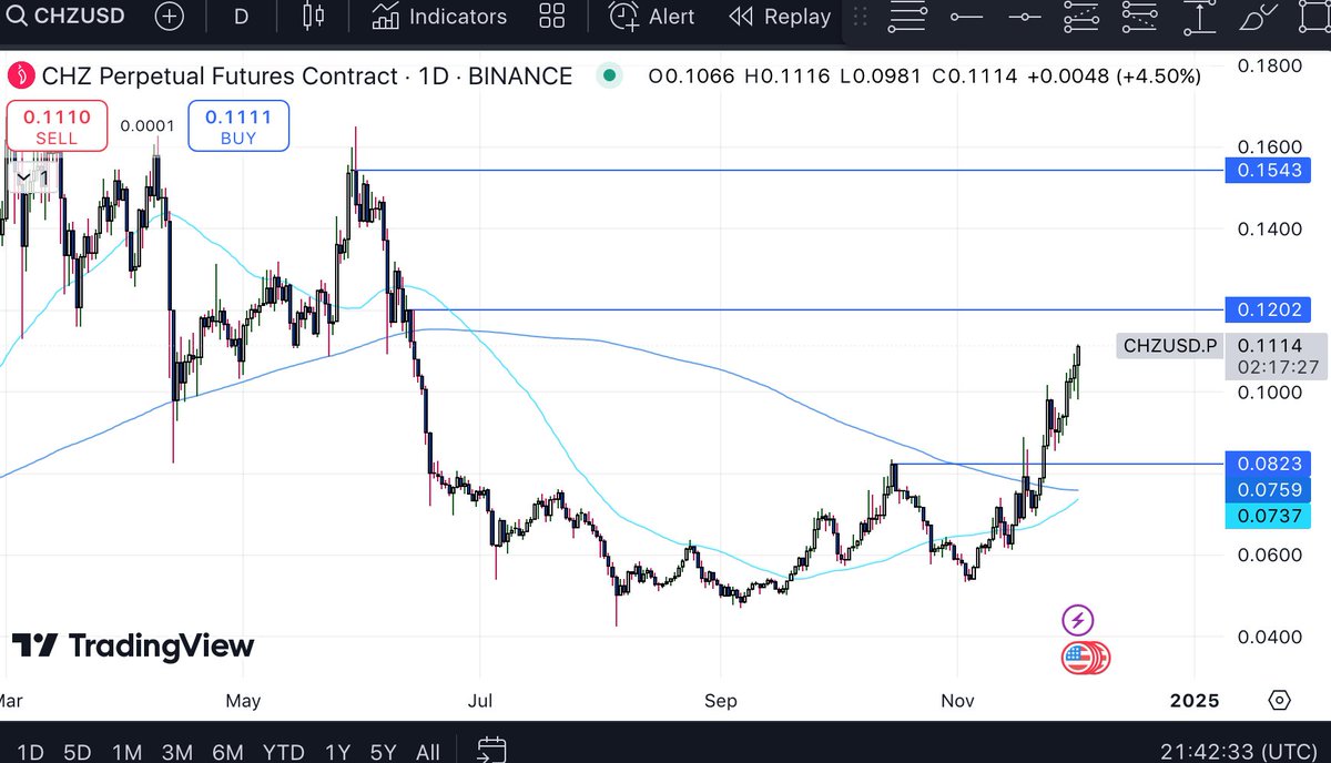 $CHZ <a href="/Chiliz/">Chiliz - The Sports Blockchain</a> 

Chart Request 6:

This one isn't getting much fanfare but $CHZ looks great!

Price reclaimed the $0.082 level which has led to a break in market structure. The higher high $CHZ established has accelerated the bullish momentum. 

Looking for $CHZ to target the $0.12