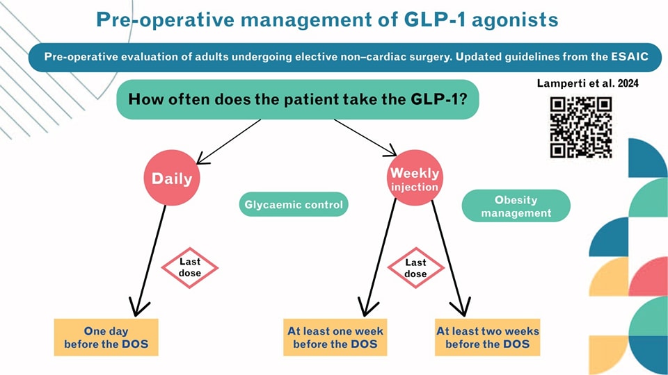 🔴Preoperative assessment of adults undergoing elective noncardiac surgery⤵️ 2024 Updated ESAIC Guideline #openaccess 

🔹Preoperative CV assessment
🔹Preoperative Mx of oral anticoagulants.
🔹Preoperative Mx of DAPT.
🔹Preoperative Mx of GLP-1 agonists.
🔹journals.lww.com/ejanaesthesiol…