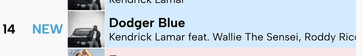 TaneRuno's tweet photo. GNX #1 album in the world, “dodger blue” #11 on @billboard Hot 100 and #14 on the @billboard Global 200, @IssaRae and @AnthonyFantano agree “dodger blue” is a vibe. I can’t thank you all enough for tuning in and listening. I can wait to drop 12/10, even more vibes 🍇🥤. https://t.co/OSv7d4ZSAN