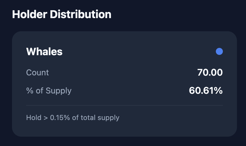 SirCallens's tweet photo. 60% of the supply of MOODENG is held by 70 wallets 👀

MORE STATS:
- 3 Wallets own 25% of the supply
- 28 Wallets own 50% of the supply
- 258 Wallets own 75% of the supply https://t.co/Q5unjdLhHj