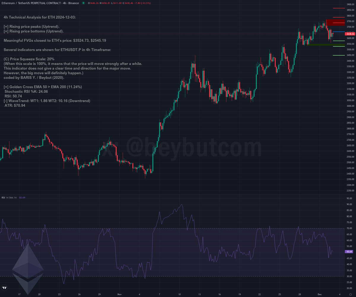 beybutcom's tweet photo. $ETH technical analysis - Ethereum 2024-12-03

🚀 Rising price peaks (Uptrend).
🚀 Rising price bottoms (Uptrend).
🚨 Funding rate alert! 0.029446% for ETHUSDT
#ethereum #eth

 $3638.88 https://t.co/XhOFpqAxiM