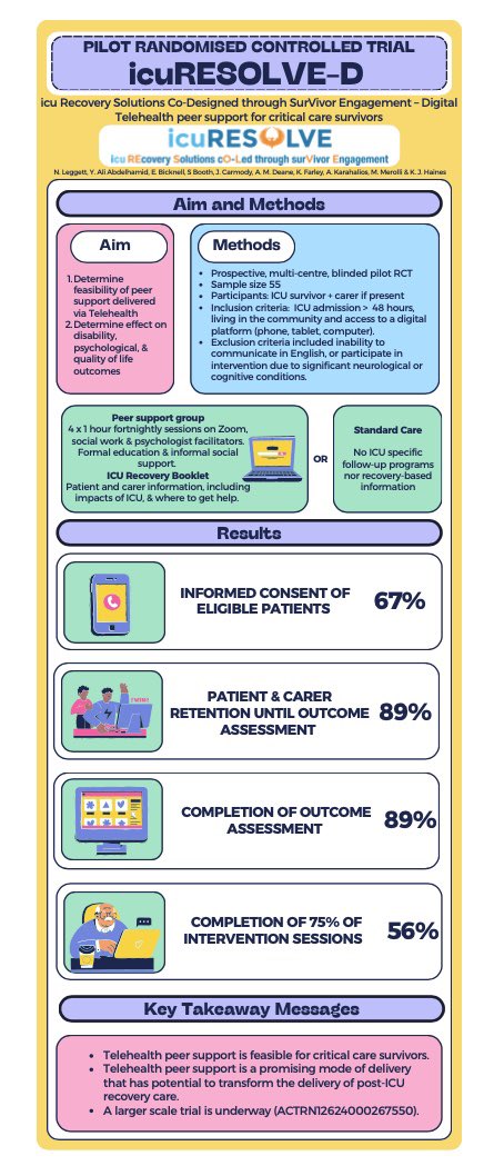 Nina Leggett (@ninaleggett) on Twitter photo We are pleased to share results of our pilot RCT of a virtual peer support program for ICU survivors in <a href="/ATSBlueEditor/">ATS Blue Journal</a>
Thanks to co-authors & support from <a href="/western_health/">Western Health</a> <a href="/RMHICU/">RMH ICU</a> and <a href="/CritCareUniMelb/">Critical Care at UniMelb</a>
<a href="/HainesKimberley/">A/Prof Kimberley Haines</a> We are pleased to share results of our pilot RCT of a virtual peer support program for ICU survivors in <a href="/ATSBlueEditor/">ATS Blue Journal</a>
Thanks to co-authors & support from <a href="/western_health/">Western Health</a> <a href="/RMHICU/">RMH ICU</a> and <a href="/CritCareUniMelb/">Critical Care at UniMelb</a>
<a href="/HainesKimberley/">A/Prof Kimberley Haines</a>