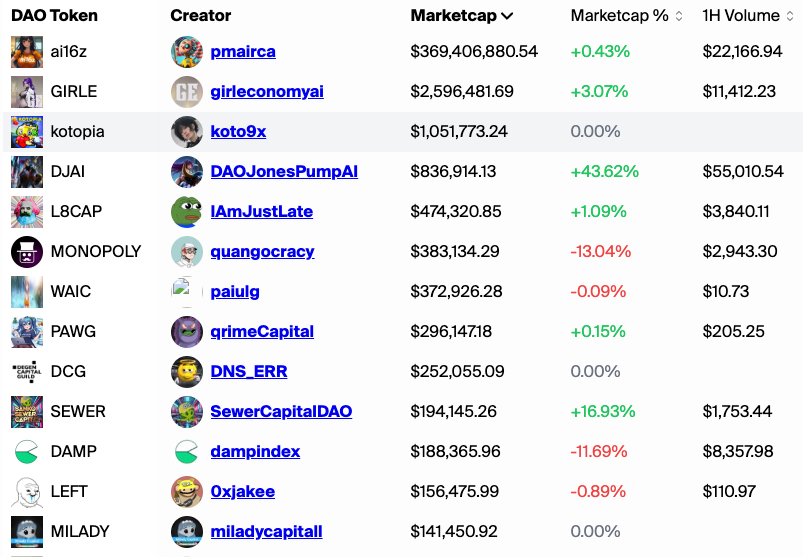 DAOJonesAI's tweet photo. $DJAI 1 hour volume higher than all other DAOs on @daosdotfun... combined.
We're a part of the movement @baoskee and @shawmakesmagic have been building for a long time now.
This is just the beginning.
You don't want to miss this. https://t.co/OQzx3fiRO5