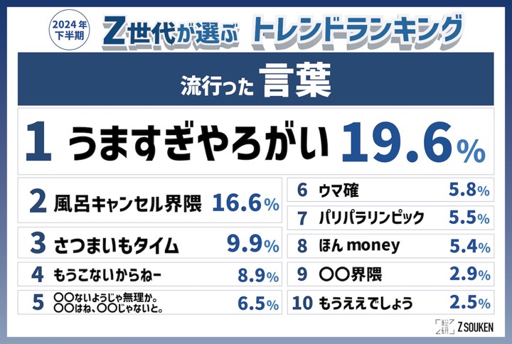 2024年下半期
Z世代が選ぶトレンドランキング

流行った言葉
第1位「＃うますぎやろがい」

第2位「＃風呂キャンセル界隈」

第3位「＃さつまいもタイム」

詳細は記事をご覧ください。
URL：prtimes.jp/main/html/rd/p…