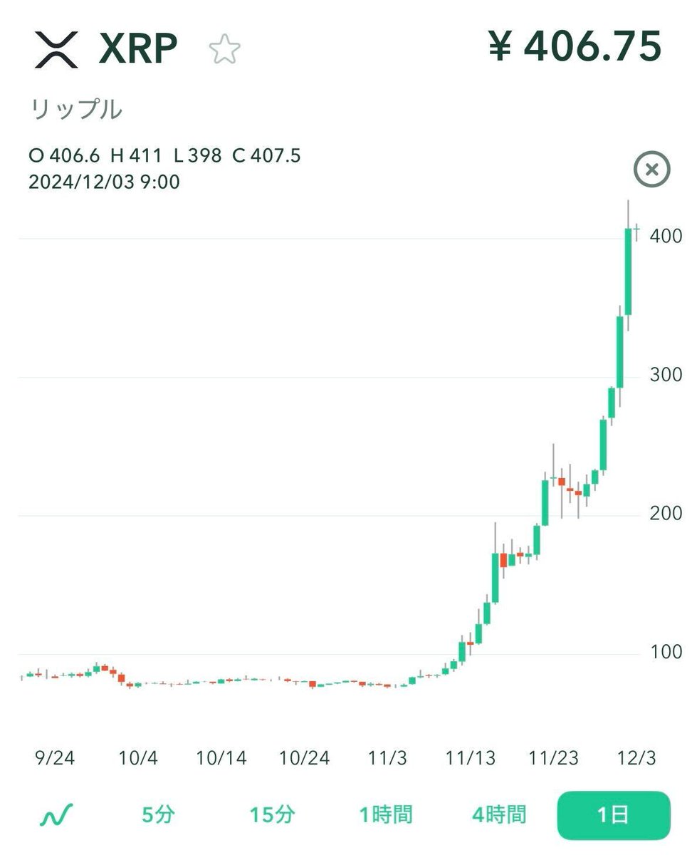 ╋━━ 🎉XRP400円突破🎉 最高値更新‼️ ━━━╋ XRPが円建てで400円台に突入✨️ #coincheck #XRP