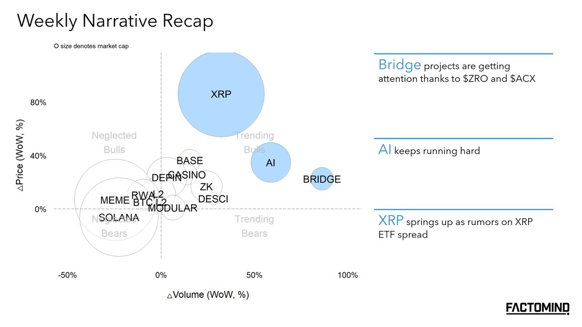 factomind's tweet photo. Factomind Weekly '24.12.03  

1/ Narratives
- Bridge projects getting attention $ZRO $ACX
- AI keeps running
- $XRP springs up

2/ Blockchain Ecosystems Recap
- EVM L2s gaining attention

3/ Weekly Listing Announcements
- @base AIs on listing

4/ Disclaimer
Factomind is not affiliated with any of the entities mentioned in this thread, nor has it made any transactions of the referenced assets.                           
For full disclaimer, refer to the footnote of our webpage.