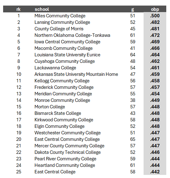 TheBaseballCube.com ⚾️ (@thebaseballcube) on Twitter photo NJCAA-2 Best OBP in 2024
1 <a href="/MilesBaseballMT/">Miles CC Baseball</a> 🥇
2 <a href="/Lansing_Stars/">Lansing Stars Baseball</a> 🥈
3 <a href="/baseballccm/">CCM Baseball</a> 🥉
<a href="/noctonkbsbl/">Northern Oklahoma College - Tonkawa Baseball</a> <a href="/ICCCBaseball/">Iowa Central Baseball</a> <a href="/MacombBaseball/">Macomb Baseball</a> <a href="/LSUEBengalsBSB/">LSUE Baseball</a> <a href="/tricathletics/">Tri-C Athletics</a> <a href="/falconsbase/">Lackawanna Baseball</a> <a href="/asumhbsbl/">ASUMH Baseball</a> <a href="/BaseballKellogg/">Kellogg CC Baseball</a> <a href="/FrederickCC/">Frederick Community College</a> <a href="/mcceaglesbsb/">MCC Eagles Baseball ⚾️ 🇺🇸</a>
thebaseballcube.com/content/colleg… NJCAA-2 Best OBP in 2024
1 <a href="/MilesBaseballMT/">Miles CC Baseball</a> 🥇
2 <a href="/Lansing_Stars/">Lansing Stars Baseball</a> 🥈
3 <a href="/baseballccm/">CCM Baseball</a> 🥉
<a href="/noctonkbsbl/">Northern Oklahoma College - Tonkawa Baseball</a> <a href="/ICCCBaseball/">Iowa Central Baseball</a> <a href="/MacombBaseball/">Macomb Baseball</a> <a href="/LSUEBengalsBSB/">LSUE Baseball</a> <a href="/tricathletics/">Tri-C Athletics</a> <a href="/falconsbase/">Lackawanna Baseball</a> <a href="/asumhbsbl/">ASUMH Baseball</a> <a href="/BaseballKellogg/">Kellogg CC Baseball</a> <a href="/FrederickCC/">Frederick Community College</a> <a href="/mcceaglesbsb/">MCC Eagles Baseball ⚾️ 🇺🇸</a>
thebaseballcube.com/content/colleg…