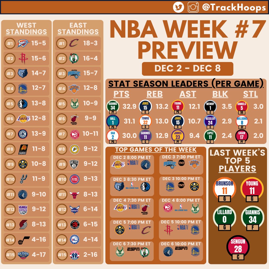 TrackHoops's tweet photo. NBA Week 7 Preview - Conference Standings, Season Stat Leaders (Per Game), Top Games of the week &amp; Last weeks Starting 5 Players #NBA #Basketball https://t.co/MJVTt40Veh