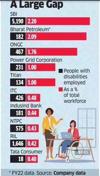 IdbiFor's tweet image. Public sector companies hav reserved 4% quota for disabled. Only in government institutions there is a place for every section of the society, private institutions only see benefits &amp;amp; advantages frm the society &amp;amp; hav no accountability towards society.
#worlddisabilityday
#SavePSB