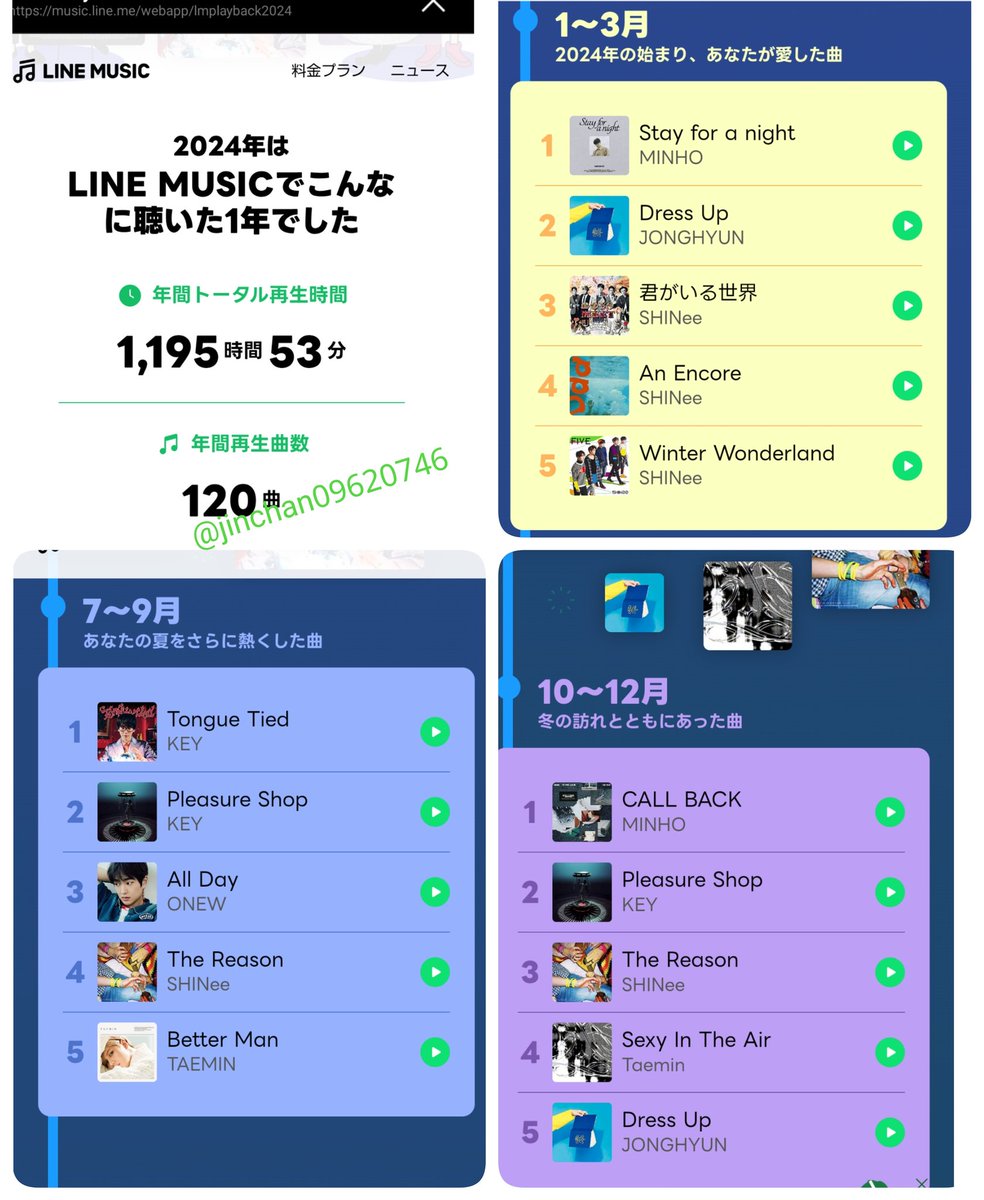 jinchan09620746's tweet photo. SHINeeやソロのキャンペーンがある時期だけ課金してるLINE MUSIC
今年もいっぱい聴いたな😍😆❤️
#LINEMUSICで振り返る2024
2024年、私が #LINEMUSIC で聴いた音楽をまとめました！
https://t.co/GTxFg7qgGq
まとめ楽しかった❤️
ありがとうございます💕
#SHINee https://t.co/pRriLSdWyY