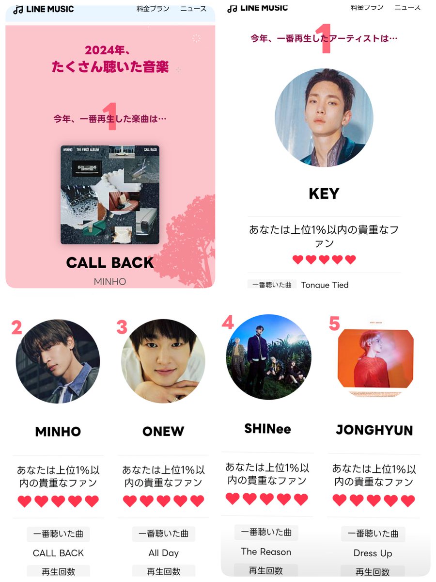jinchan09620746's tweet photo. SHINeeやソロのキャンペーンがある時期だけ課金してるLINE MUSIC
今年もいっぱい聴いたな😍😆❤️
#LINEMUSICで振り返る2024
2024年、私が #LINEMUSIC で聴いた音楽をまとめました！
https://t.co/GTxFg7qgGq
まとめ楽しかった❤️
ありがとうございます💕
#SHINee https://t.co/pRriLSdWyY
