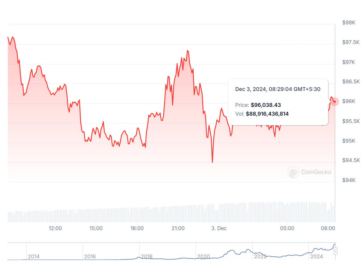 bitinning's tweet image. UPDATE: #Bitcoin Day 10 Post ATH

📈 New ATH: $99,740 (10 days ago)
💵 Current Price: $96,040
🔻 From ATH: Down -3.7%
📊 30-Day Performance: Up 40.9%