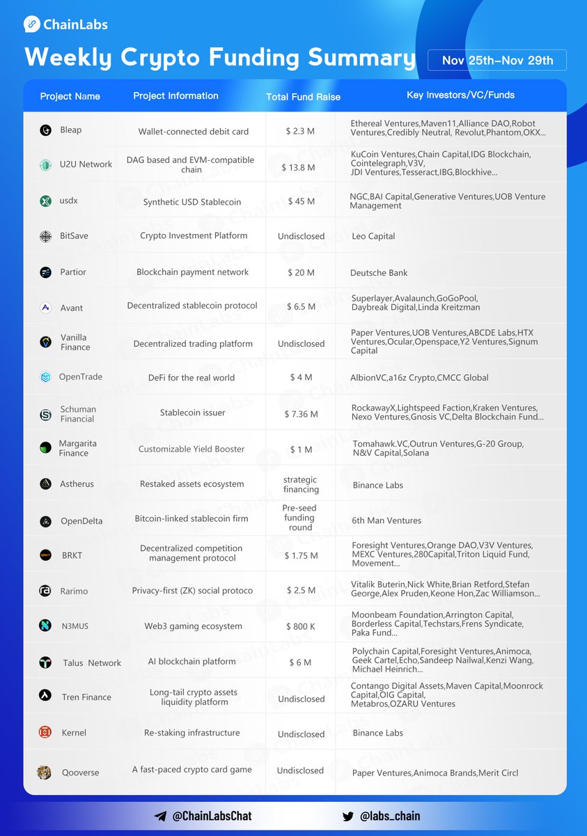 ChainLabs (@labs_chain) on Twitter photo 👏Crypto Funding Summary (Nov 25 -Nov 29) Congrats to <a href="/BleapApp/">Bleap | Beyond Money 💳</a> <a href="/uniultra_xyz/">Amigo BNB</a> <a href="/usdx_money/">usdx.money</a> <a href="/BitSaveClub/">BitSave</a> <a href="/PartiorOfficial/">Partior</a> <a href="/avantprotocol/">Avant</a> <a href="/VanillaFinance/">Superp (Formerly Vanilla Finance)</a> <a href="/opentrade_io/">OpenTrade</a> <a href="/Schuman_io/">Schuman Financial | EURØP</a> <a href="/margfinance/">Margarita Finance</a> <a href="/AstherusHub/">AstherusHub</a> <a href="/opendelta_/">OpenDelta</a> <a href="/BRKTgg/">BRKT 👑</a> <a href="/Rarimo_protocol/">Rarimo 👤</a>
More info:coinvoice.net/topic/17366396… 👏Crypto Funding Summary (Nov 25 -Nov 29) Congrats to <a href="/BleapApp/">Bleap | Beyond Money 💳</a> <a href="/uniultra_xyz/">Amigo BNB</a> <a href="/usdx_money/">usdx.money</a> <a href="/BitSaveClub/">BitSave</a> <a href="/PartiorOfficial/">Partior</a> <a href="/avantprotocol/">Avant</a> <a href="/VanillaFinance/">Superp (Formerly Vanilla Finance)</a> <a href="/opentrade_io/">OpenTrade</a> <a href="/Schuman_io/">Schuman Financial | EURØP</a> <a href="/margfinance/">Margarita Finance</a> <a href="/AstherusHub/">AstherusHub</a> <a href="/opendelta_/">OpenDelta</a> <a href="/BRKTgg/">BRKT 👑</a> <a href="/Rarimo_protocol/">Rarimo 👤</a>
More info:coinvoice.net/topic/17366396…