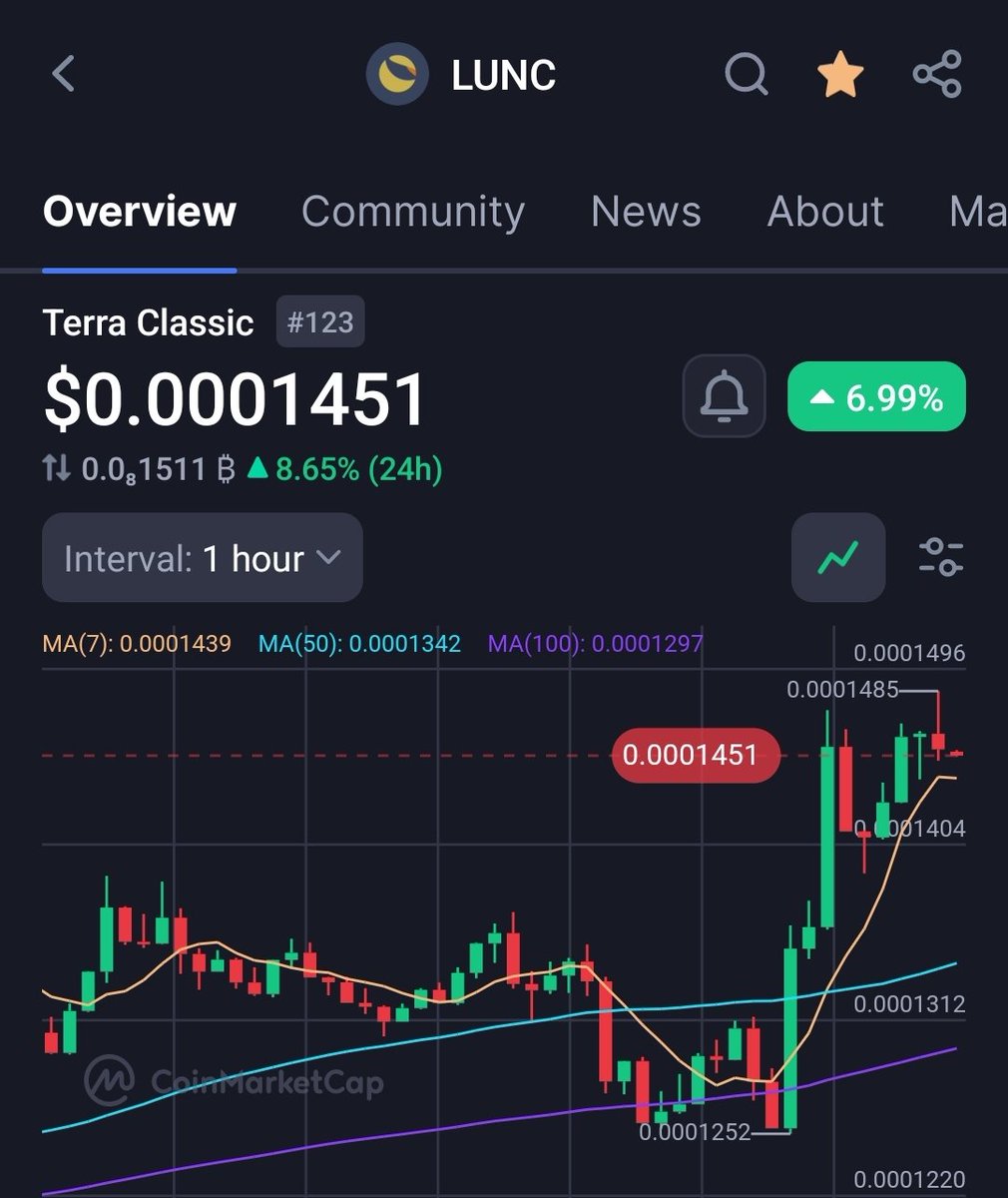 TheMoonHailey's tweet photo. If #LUNC  Hit $0.0005 I’ll give 5,000,000,000 (5B) $LUNC to the first 1000 people who follows and retweets!  🌕

💯 YOU MUST BE JOINING: https://t.co/1zDK7EiL1S

#HaileyLUNC 💸💸💸💸💸💸💸💸 https://t.co/vfPn5ysyxG
