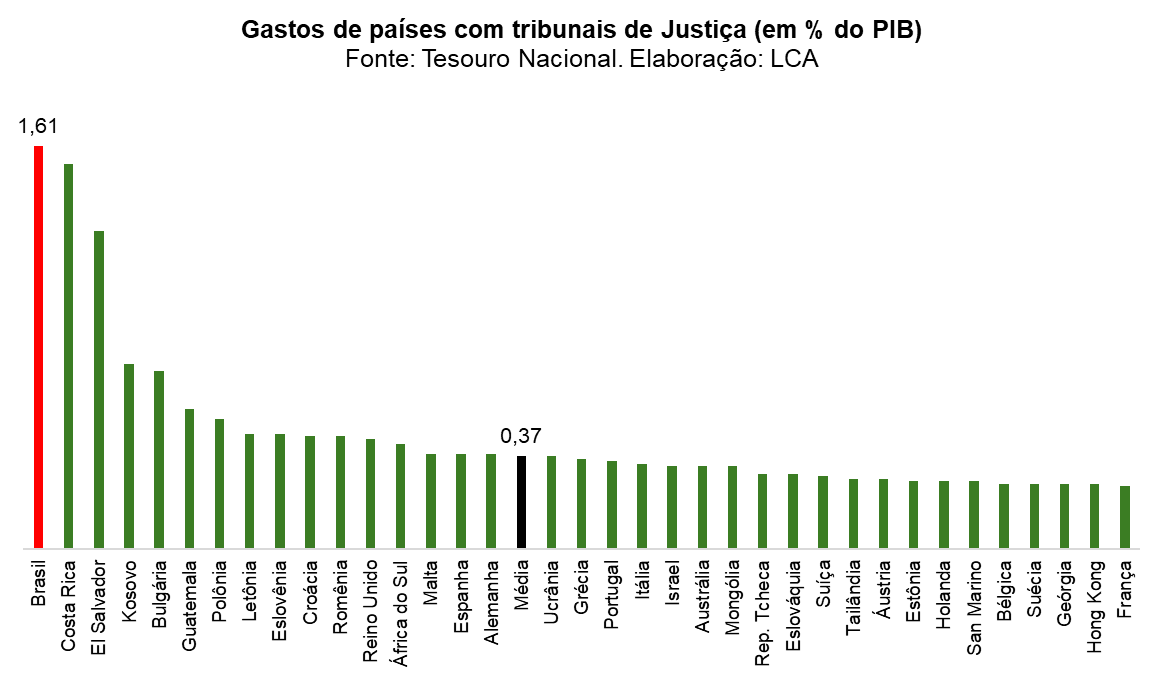 4intelligenceIA's tweet photo. O Brasil é o país que mais gasta com tribunais de Justiça no mundo (em % do PIB)

O levantamento foi feito pelo Tesouro Nacional com uma amostra de 53 países

A média de economias avançadas chega a 0,3% do PIB, enquanto a de economias emergentes alcança 0,5% do PIB https://t.co/AtuI2uYXE9