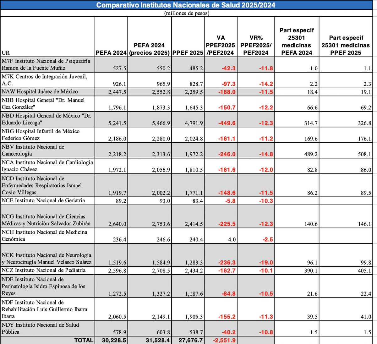 La reducción a los Institutos Nacionales de Salud es de 2,551 millones de pesos, lo que se traduce en menos recursos para cancerología, cardiología, pediatría, el Hospital General y el Hospital Infantil.

Aquí las afectaciones a estas instituciones👇

El IMSS-BIENESTAR NO