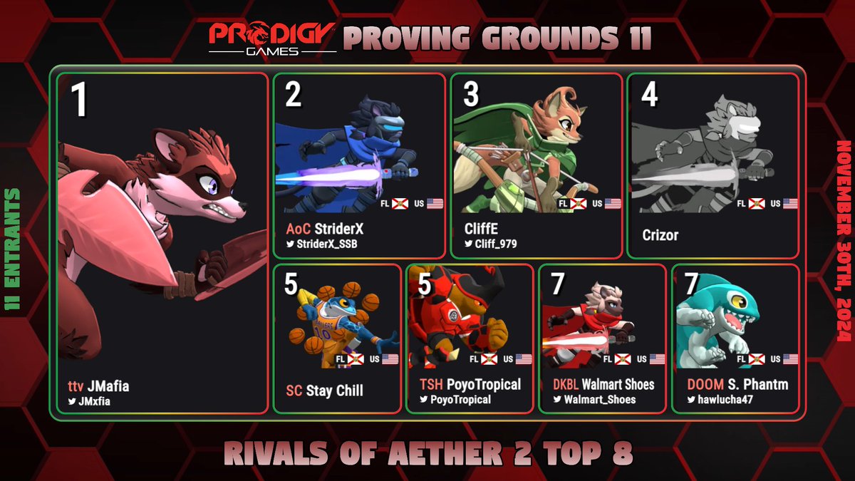 DKBattleLounge's tweet photo. Prodigy Proving Grounds 11 Rivals 2 Results!
🏆@JMxfia
🥈@StriderX_SSB
🥉@Cliff_979
🏅Crizor
🏅Stay Chill
🏅@PoyoTropical
🏅@Walmart_Shoes
🏅@hawlucha47
#RivalsofAether2 #Rivals2 #PPG11 #ProdigyGames #DKBattleLounge #PalmBeachGaming https://t.co/wJ2Rm3HRkZ