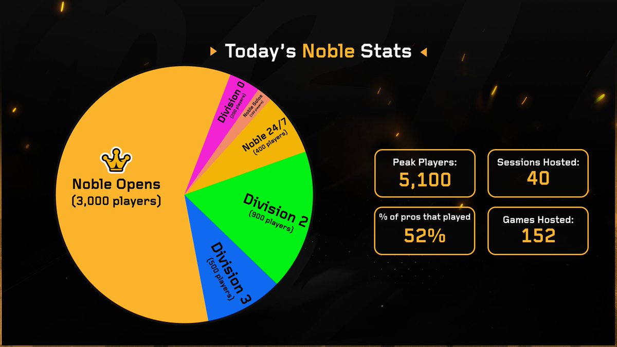 Noble Practice Server tweet media