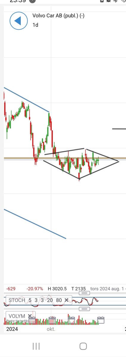 mickehal's tweet photo. #Finans #finanstwitter #OMX Diamond formation in Volvo Car.  Is there a bottom that will play out https://t.co/OZRp3pEBJM