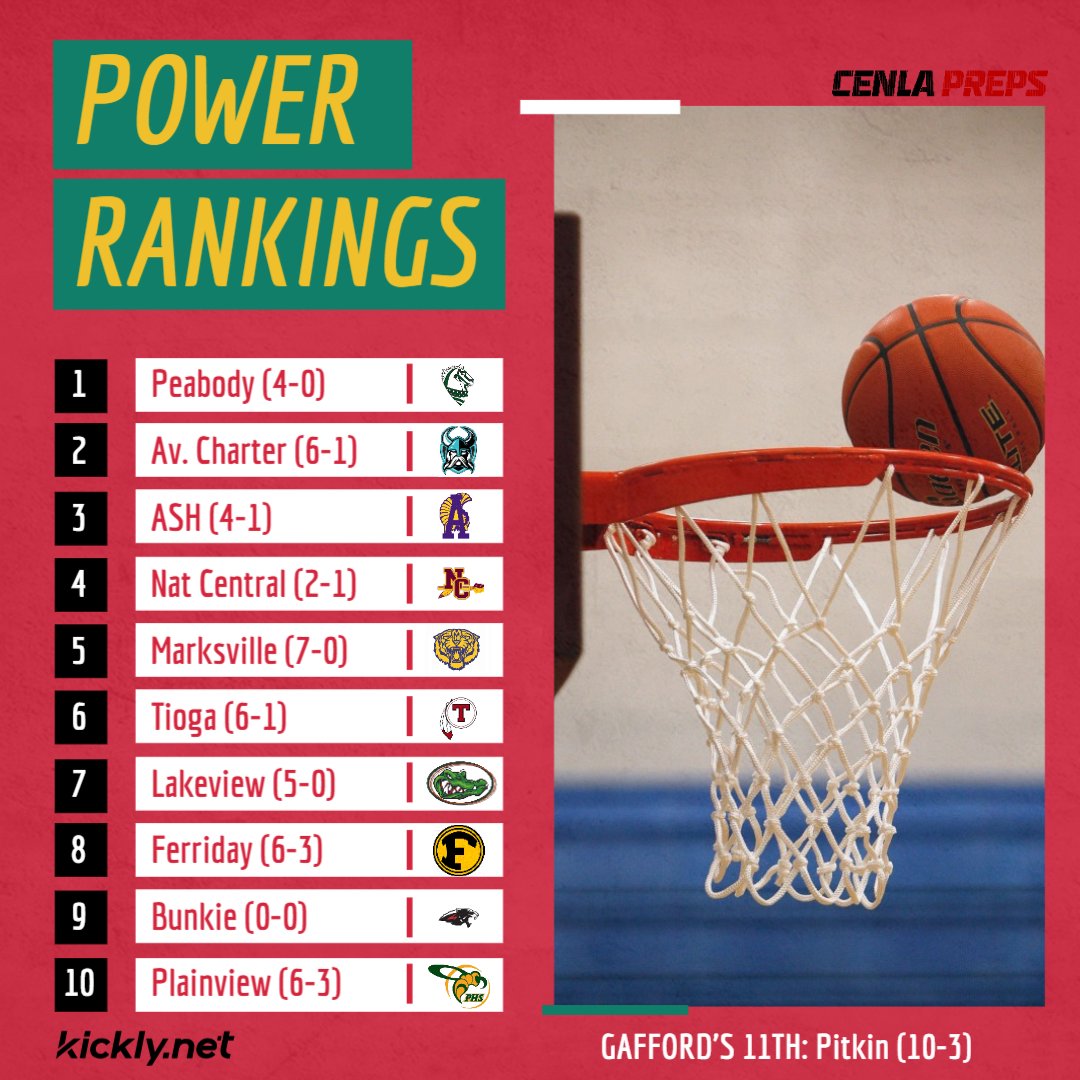 In this week's #cenlapreps boys' basketball poll...

-Peabody sprints out the gate on top.
-Don't forget Charter, ASH or Nat Central
-No title hangover for Marksville.