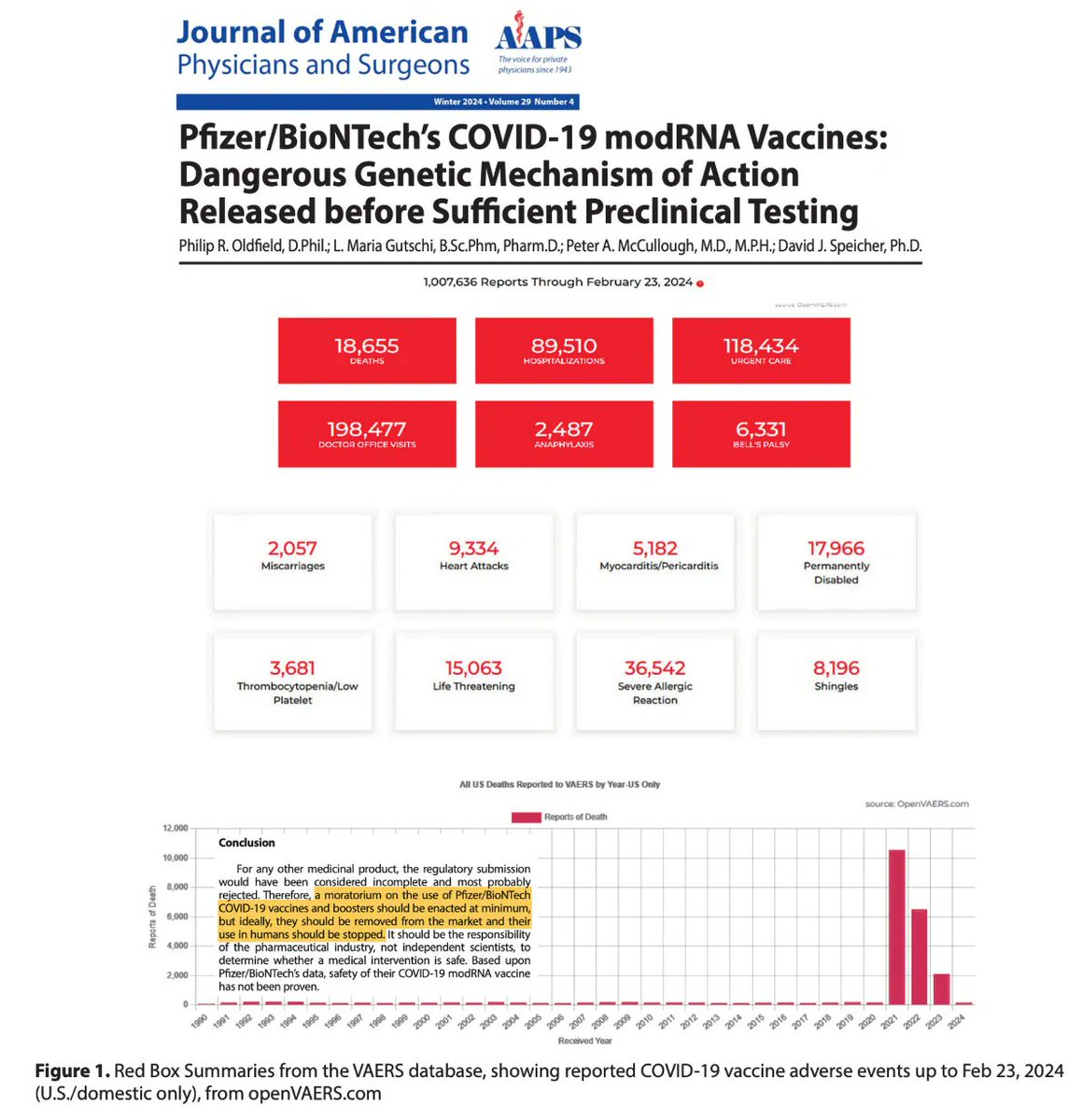VigilantFox's tweet image. 10 Shocking Stories the Media Buried Today

#10 - A New Study Calls for an Immediate HALT to the COVID-19 mRNA Injections

“A moratorium on the use of Pfizer/BioNTech COVID-19 vaccines and boosters should be enacted at minimum, but ideally, they should be REMOVED from the market,…