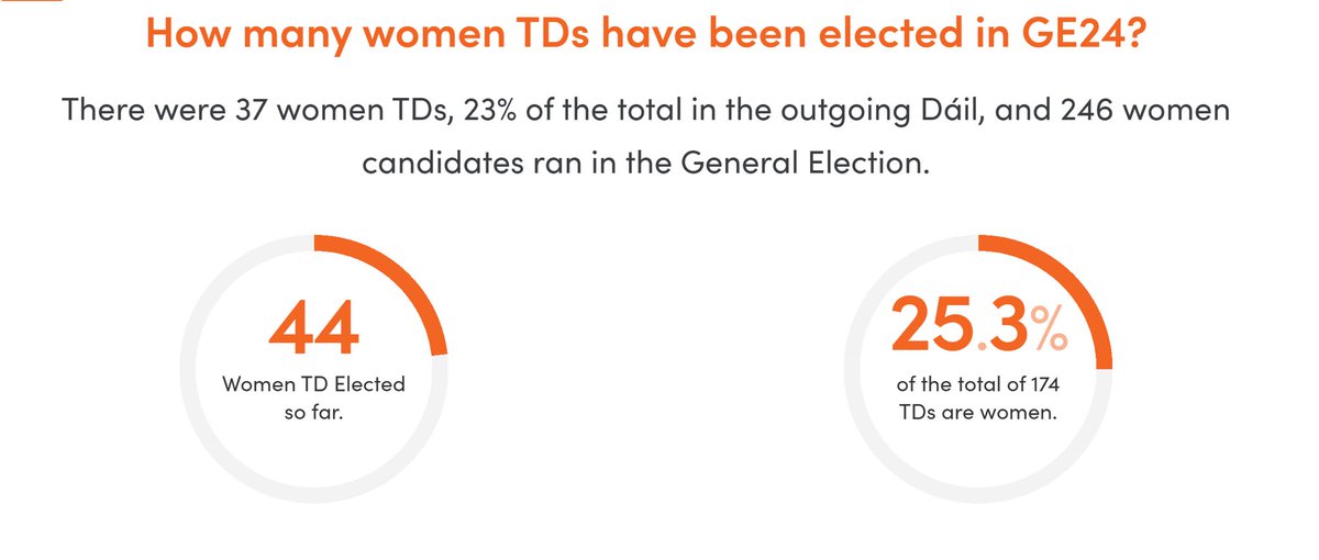And the counting is complete in #GE24!

All 174 seats filled. 44 women have been elected. That’s 25.3% of TDs in the incoming #Dail

The most women ever elected. But slow progress towards a gender balanced parliament. 🗳️

You can find out more here ⤵️
womenforelection.ie