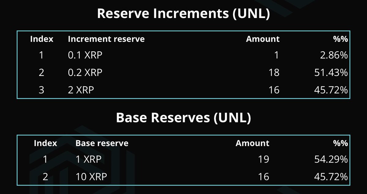 Vet_X0's tweet photo. ‼️XRP Ledger reserves just dropped!

Activating an XRP account cost now 1 XRP
Holding a Token Trustline only 0.2 XRP

Excessive XRP is now freed up in your account that you can spend now!! https://t.co/zbvw0zLexd