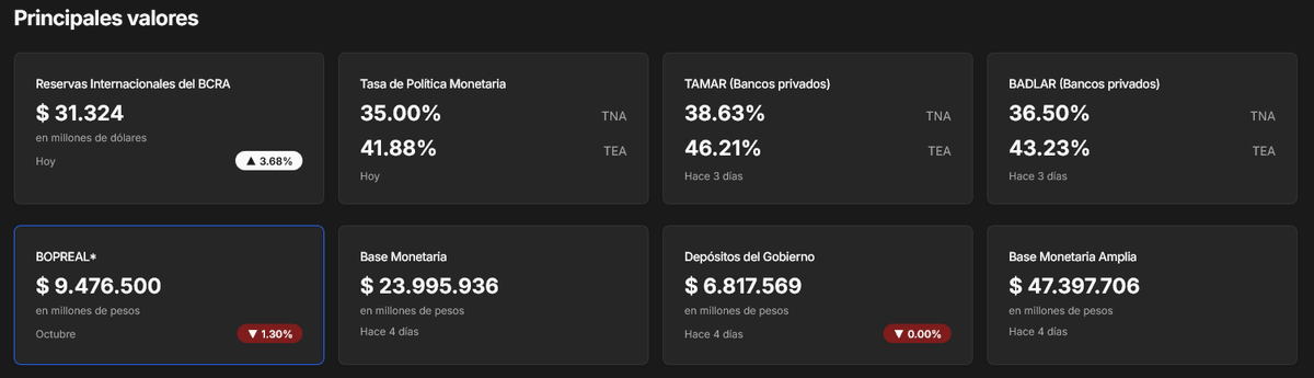 ¡Los nuevos valores ya están disponibles en la página!
Muchas gracias a @FreeMedia_Arg por avisarme en su momento 😁
finanzas.savandev.ar 🇦🇷