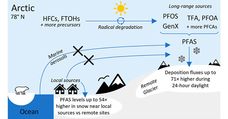 .<a href="/WillHartzSnow/">Dr William Hartz</a> et al. show that seasonal variations &amp; atmospheric #photochemistry influence the formation &amp; subsequent deposition of #PFAS substances in the Arctic surface snow. <a href="/OxUniEarthSci/">Oxford Earth Sciences</a> <a href="/UniofOxford/">University of Oxford</a> <a href="/UNISvalbard/">UNIS</a> <a href="/orebrouni/">Örebro universitet</a>

ES&amp;T #OpenAccess: go.acs.org/bPX