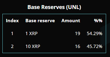 xpmarket's tweet photo. 🚨 Wallet reserves have just been lowered! 
What does it mean for you?
- Now it costs 1 XRP to create a wallet
- Now it costs 0.2 XRP to set up a trustline
- Now it costs 0.2 XRP to create an offer on a DEX or NFT
- Now it costs 0.2 XRP per page of NFTs

Congratulations everyone. https://t.co/yCM7Wfj0wn