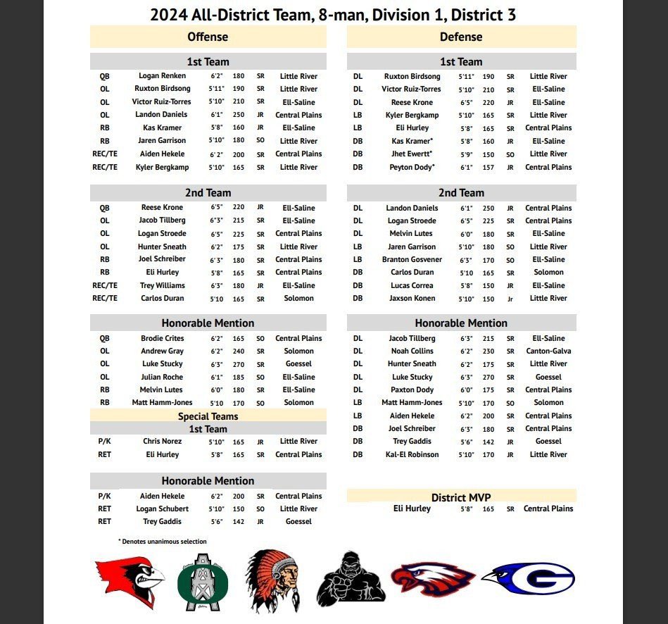 Little River FB (@littleriver_fb) on Twitter photo Congratulations men on your All-District honors. As voted on by the coaches this fall. <a href="/AthleticsLr/">LRAthletics</a> <a href="/USD444/">Little River USD 444</a> Congratulations men on your All-District honors. As voted on by the coaches this fall. <a href="/AthleticsLr/">LRAthletics</a> <a href="/USD444/">Little River USD 444</a>