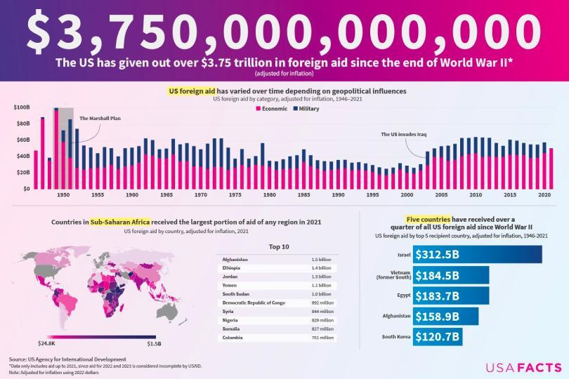 US is sending $80 million to #DollarKhorPashtuns weekly. Pashtuns received $160 billion in development aid, $89 billion in defense aid and $85 billion in modern military equipment left behind by US.