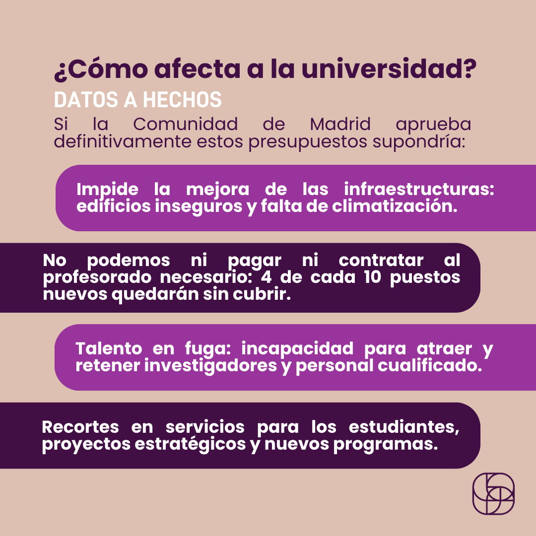 ceuah's tweet photo. ‼️Desde el CEUAH denunciamos la grave situación de infrafinanciación por parte de la CAM a la que se enfrentan las Universidades Públicas

Remarcamos la importancia de los 220.000 estudiantes que aún confiamos en la educación pública y que lucharemos por defenderla hasta el final https://t.co/FRJSJ4QJCm