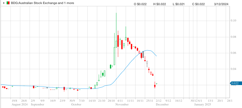fulovitboss's tweet photo. Black Dragon baby 🐉 $BDG.ax #BDG
2c to 11c and back to 2c. #pumpeth https://t.co/oDCZSj6YMY