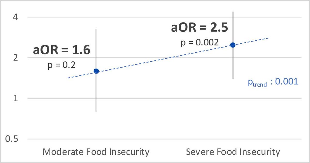 RVedanthan's tweet image. Food insecurity is associated with greater difficulty accessing care among people living with HIV +/- comorbid non-communicable diseases in western Kenya gh.bmj.com/content/9/12/e…
@NIMHgov @MoiMedicine @MTRHofficial @nyugrossman @nyugsom_iehe @pophealthNYC @AMPATHGlobal