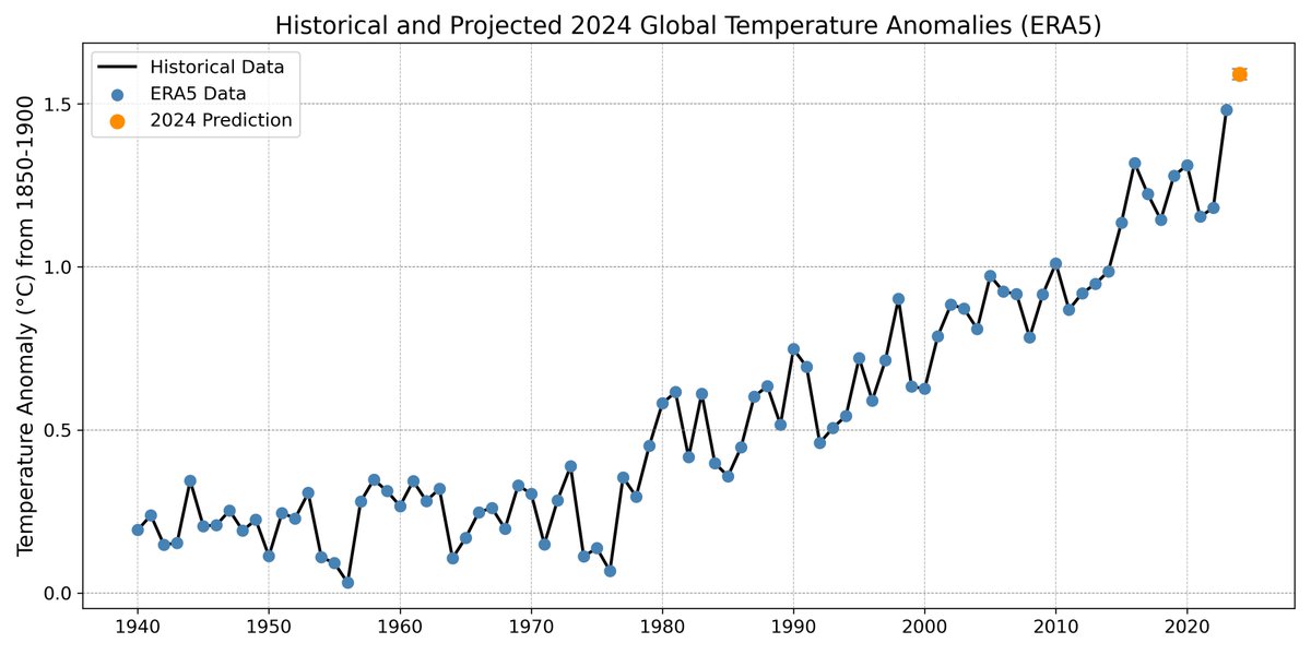 With eleven months of the year now in, 2024 will be the warmest year on record in the ERA5 dataset, at around 1.59C (with a 95% confidence interval of 1.57C to 1.61C given uncertainty in December temperatures).