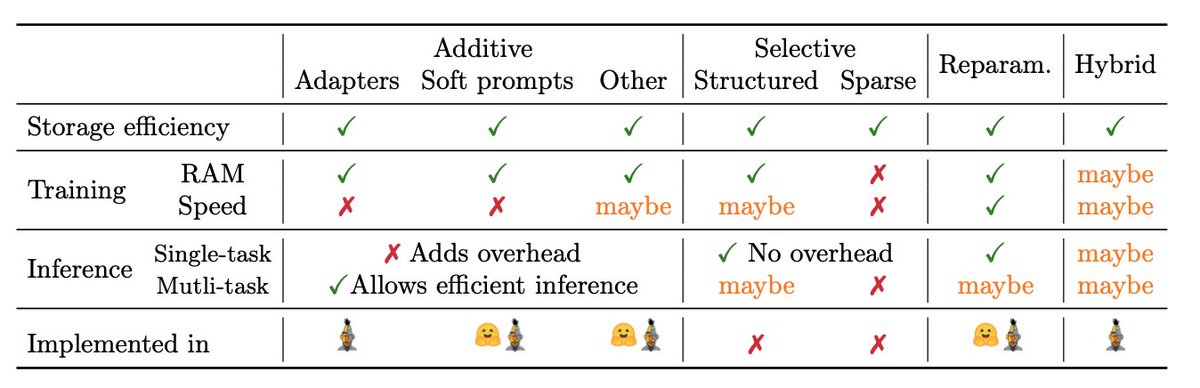Holidays have passed and now it's the time to take another look at PEFT

We released a new version of the PEFT survey!

The updated survey has a number of new methods, but what's more important is an experimental comparison: 15 different (like actually different) PEFT methods, 3