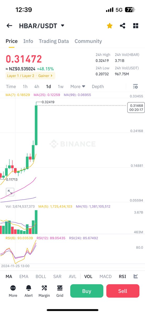 Jay_HBAR's tweet photo. $HBAR Can’t stop won’t stop https://t.co/GysI0d0MR3