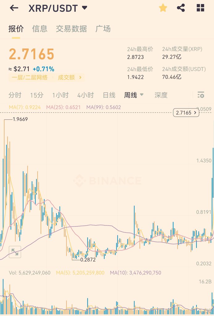 巧了，两个奇葩～
老强庄里面 $SOL 第一个破了2021新高， $XRP 第二个破了2021新高。
接下来轮到哪个老强庄？拭目以待～ https://t.co/JsoW2u61Oj