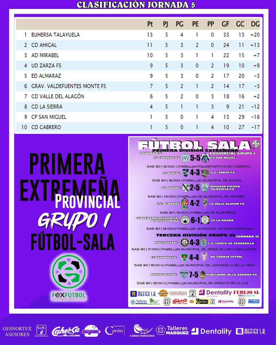 📊📉 Resultados y Clasificación 
🏆 1ª Div. Extremeña Grupo 1 Fútbol Sala | Jornada 5
@cdcabrero 5-5 <a href="/CPSANMIGUEL_pla/">C.P. SAN MIGUEL PLASENCIA</a> 
 <a href="/CDAhigalF7/">CD Ahigal F7</a>  4-3 <a href="/udzarza/">udzarza</a> 
@admirabel 2-5 <a href="/talayuelafs/">Buhersa Talayuela FS</a> 
<a href="/almarazfs/">Almaraz FS</a> 4-2 <a href="/ValleAlagonFS/">InnovArte Cocinas Valle del Alagón FS</a> 
<a href="/MontehermosoFu1/">CD GRAVERA VALDEFUENTES Montehermoso Futsal</a>  6-1 <a href="/cdlasierra/">C.dS.Simoni</a> 
📊 Resultados | 🏆 3ª Div. Grupo 23  |