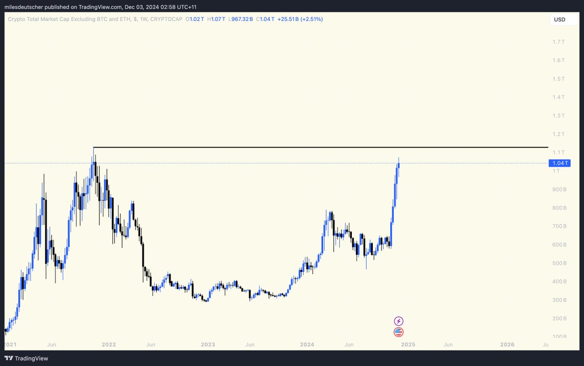 milesdeutscher's tweet photo. When TOTAL3 breaks the 2021 ATH and goes into price discovery, things will get WILD.

Could happen very soon. https://t.co/6tRxrxjYdp