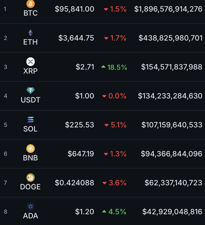 The Wolf of Memes Street 🚀 (@web3senator) on Twitter photo This is wild!
$XRP nears $3 and $ADA is above $1. <a href="/VitalikButerin/">vitalik.eth</a> believes $DOGE deserves second place not happening. This is wild!
$XRP nears $3 and $ADA is above $1. <a href="/VitalikButerin/">vitalik.eth</a> believes $DOGE deserves second place not happening.