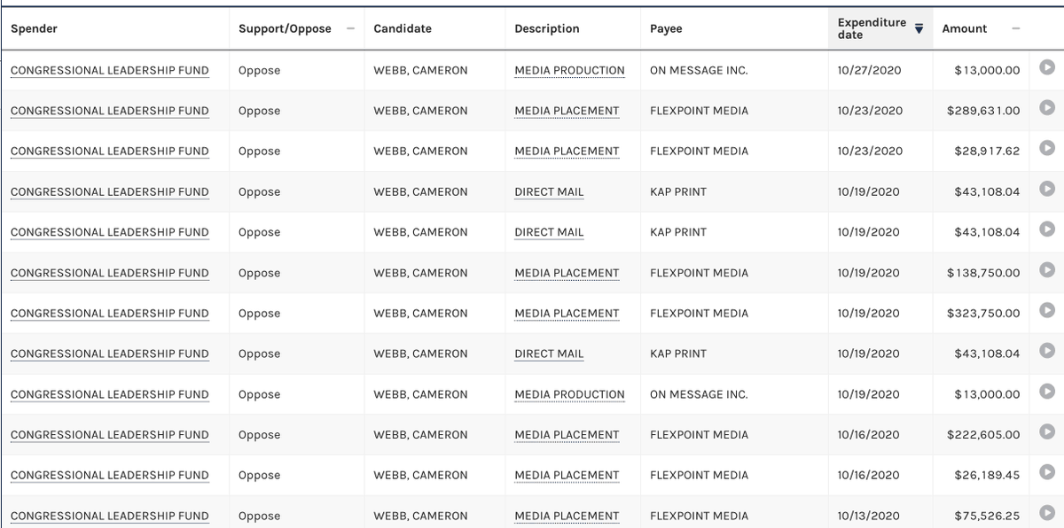 reesejgorman's tweet photo. CLF spent almost $2 million to get Bob Good elected in 2020

https://t.co/7fzsZ1uqF2 https://t.co/1k8ArMsuVY